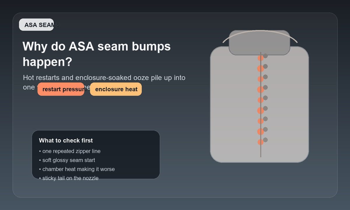 Illustration of an ASA print wall with a repeated zipper-like seam line and rounded stacked seam bumps in an enclosed-printing heat context.