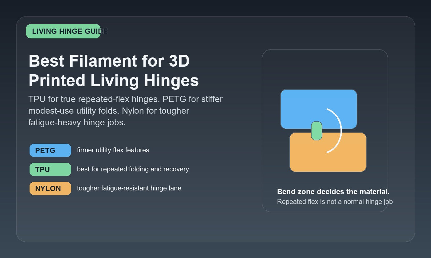 Illustrated material guide for 3D printed living hinges comparing PETG, TPU, and nylon for stiffer utility folds, repeated flex hinges, and tougher fatigue-heavy hinge jobs.