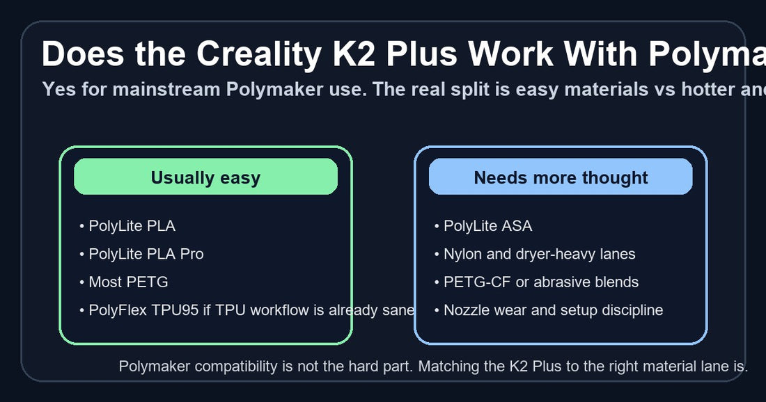 Compatibility guide showing easy and harder Polymaker material lanes on the Creality K2 Plus