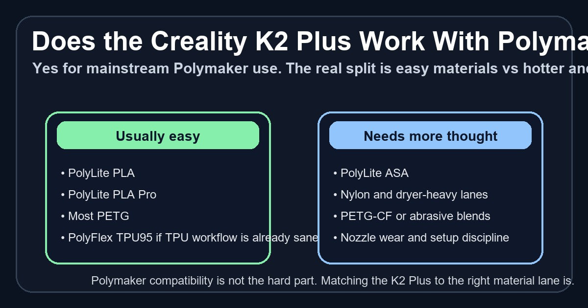 Compatibility guide showing easy and harder Polymaker material lanes on the Creality K2 Plus