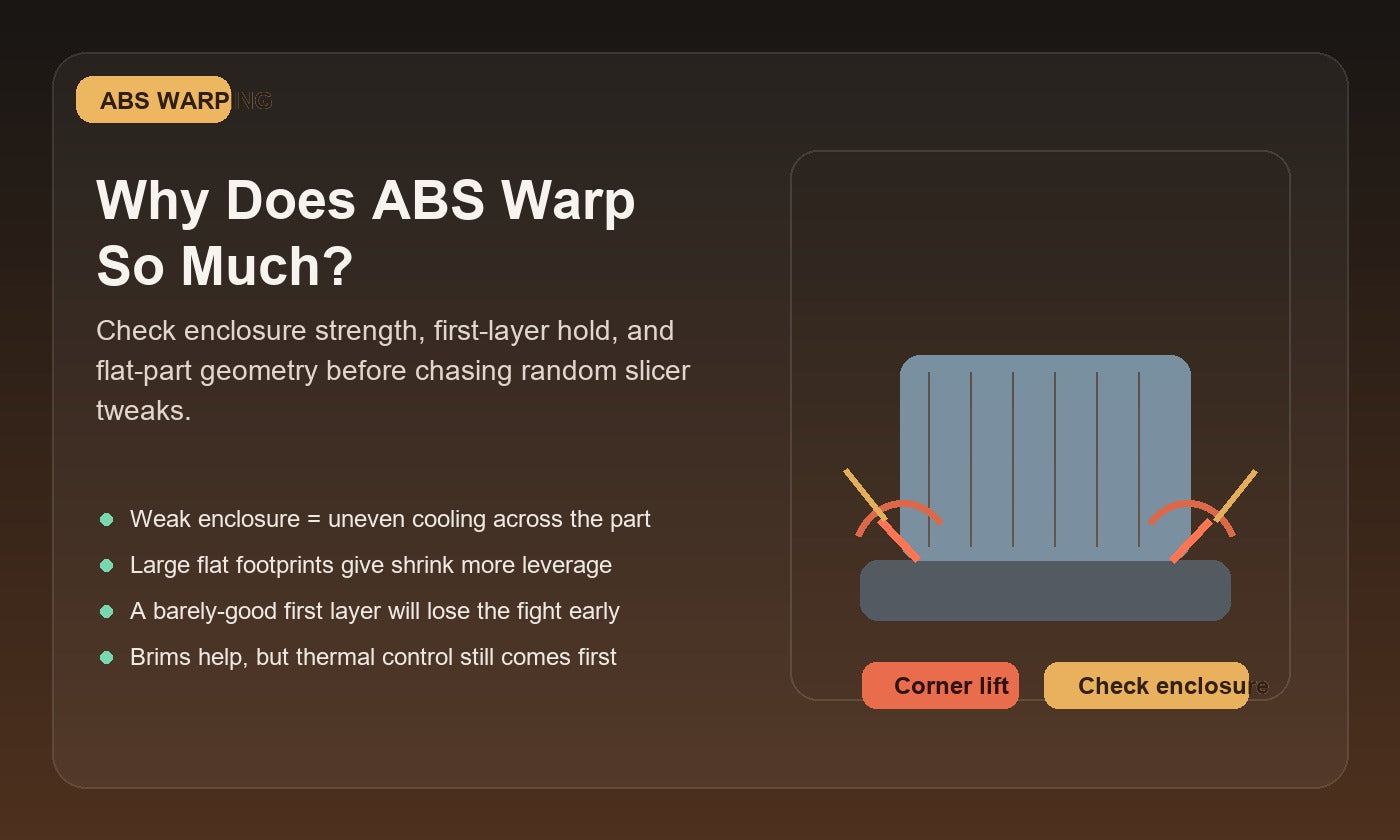 Illustration of an ABS 3D print lifting at the corners, highlighting enclosure weakness and shrink stress as likely causes.