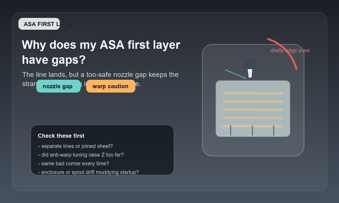 Illustration of an ASA first layer printing with visible gaps between adjacent lines near the nozzle, highlighting a too-high nozzle gap, weak startup bed contact, and colder edge-zone airflow.
