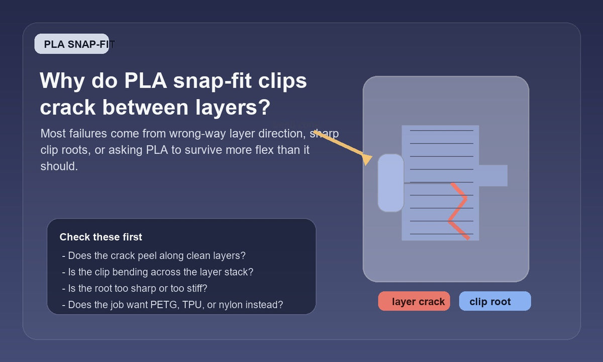 Illustration of a PLA snap-fit clip cracking along the layer lines at the clip root during flex.