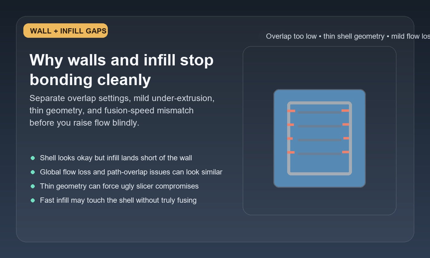 Illustration of 3D print infill lines stopping short of the perimeter shell, showing visible gaps between walls and infill.