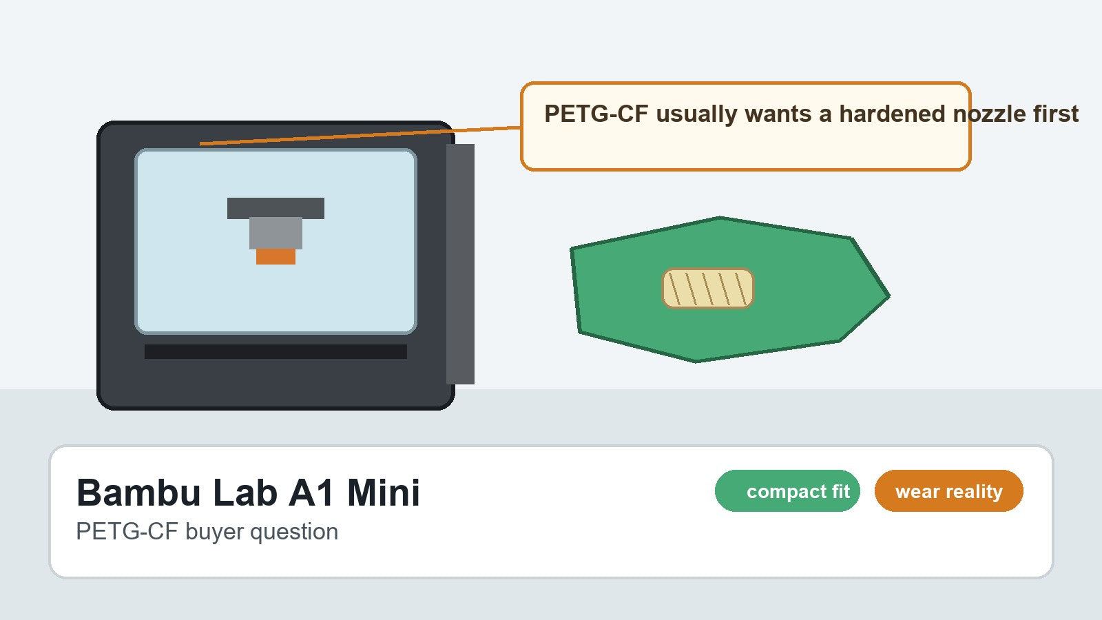 Bambu Lab A1 Mini PETG-CF buyer guide with hardened nozzle decision