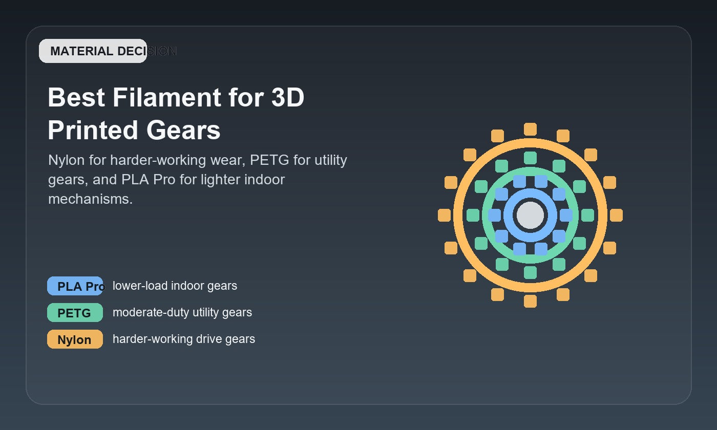 Gear material guide comparing PLA Pro, PETG, and nylon for 3D printed gears.
