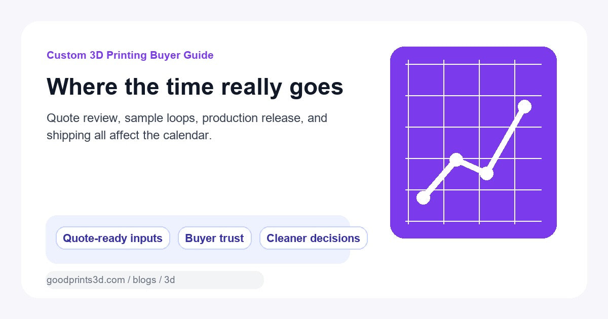 Illustration for custom 3D printing lead time showing quote review, production, and shipping stages.