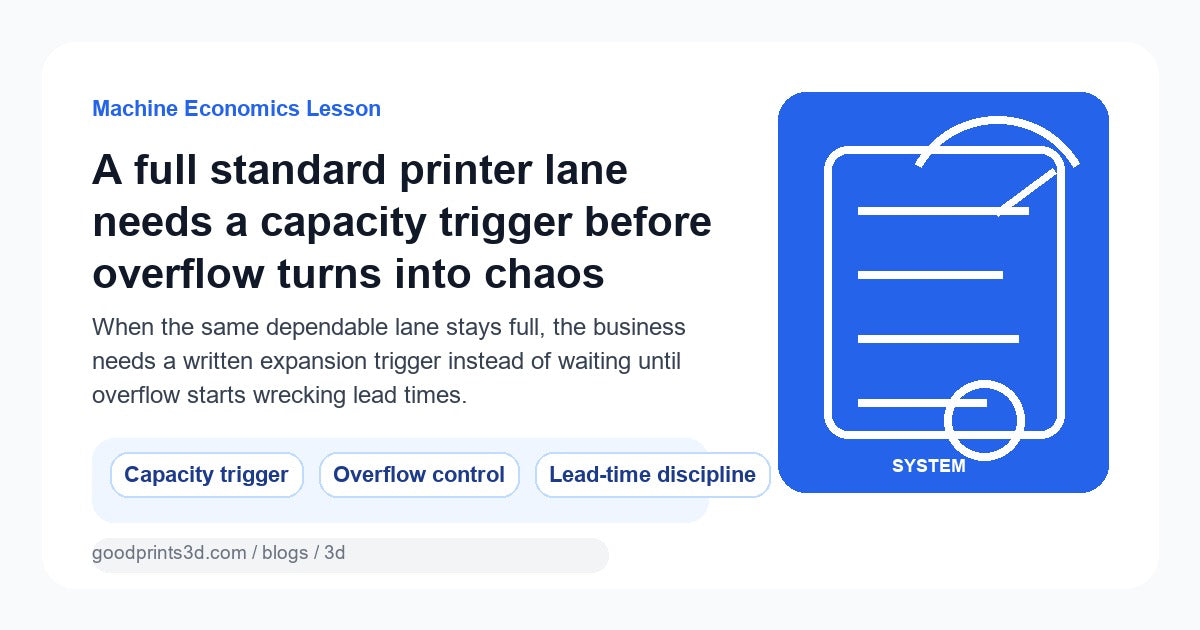 Featured image for a GoodPrints lesson about setting a clear 3D print farm capacity trigger before one standard printer lane stays overloaded.