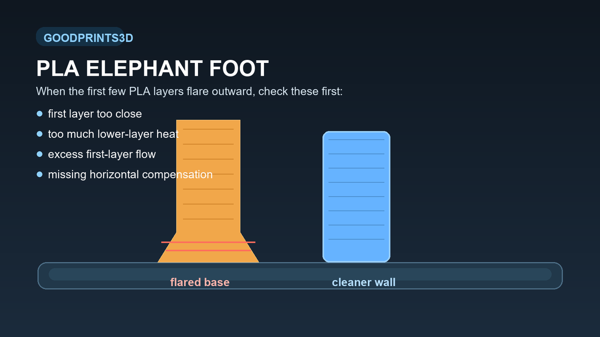 PLA elephant foot troubleshooting hero image showing 3D printed parts with flared bottom edges on the first few layers