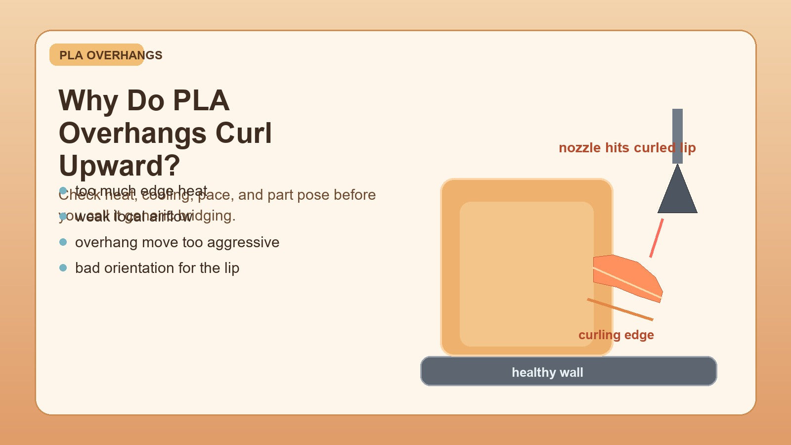 PLA overhang curl troubleshooting hero image showing a printed edge bending upward toward the nozzle with heat, cooling, speed, and orientation callouts