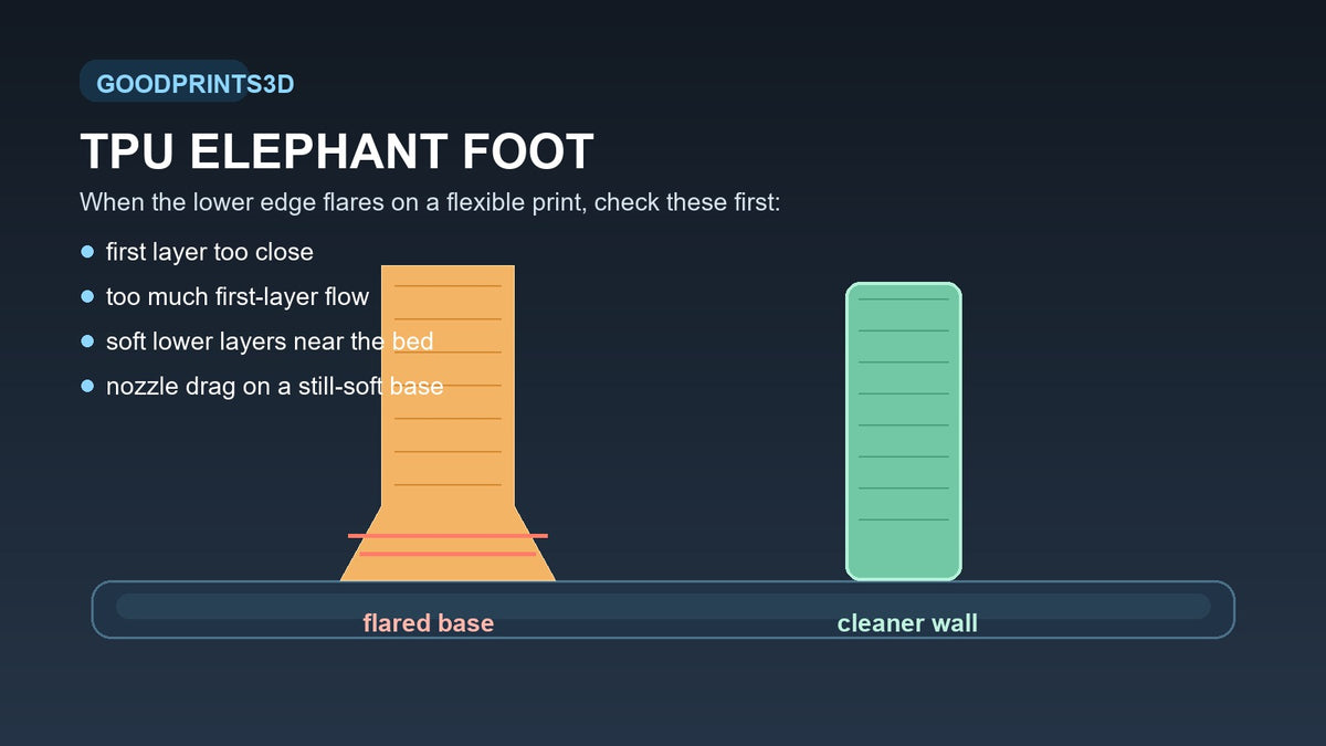 TPU elephant foot troubleshooting hero image showing a flexible print with a flared bottom edge and base-heat callouts