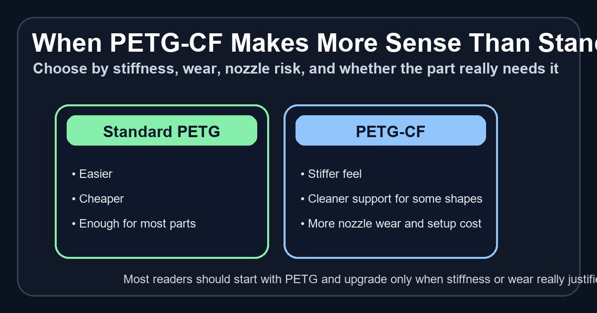 Comparison graphic showing when PETG-CF makes more sense than standard PETG for 3D printing