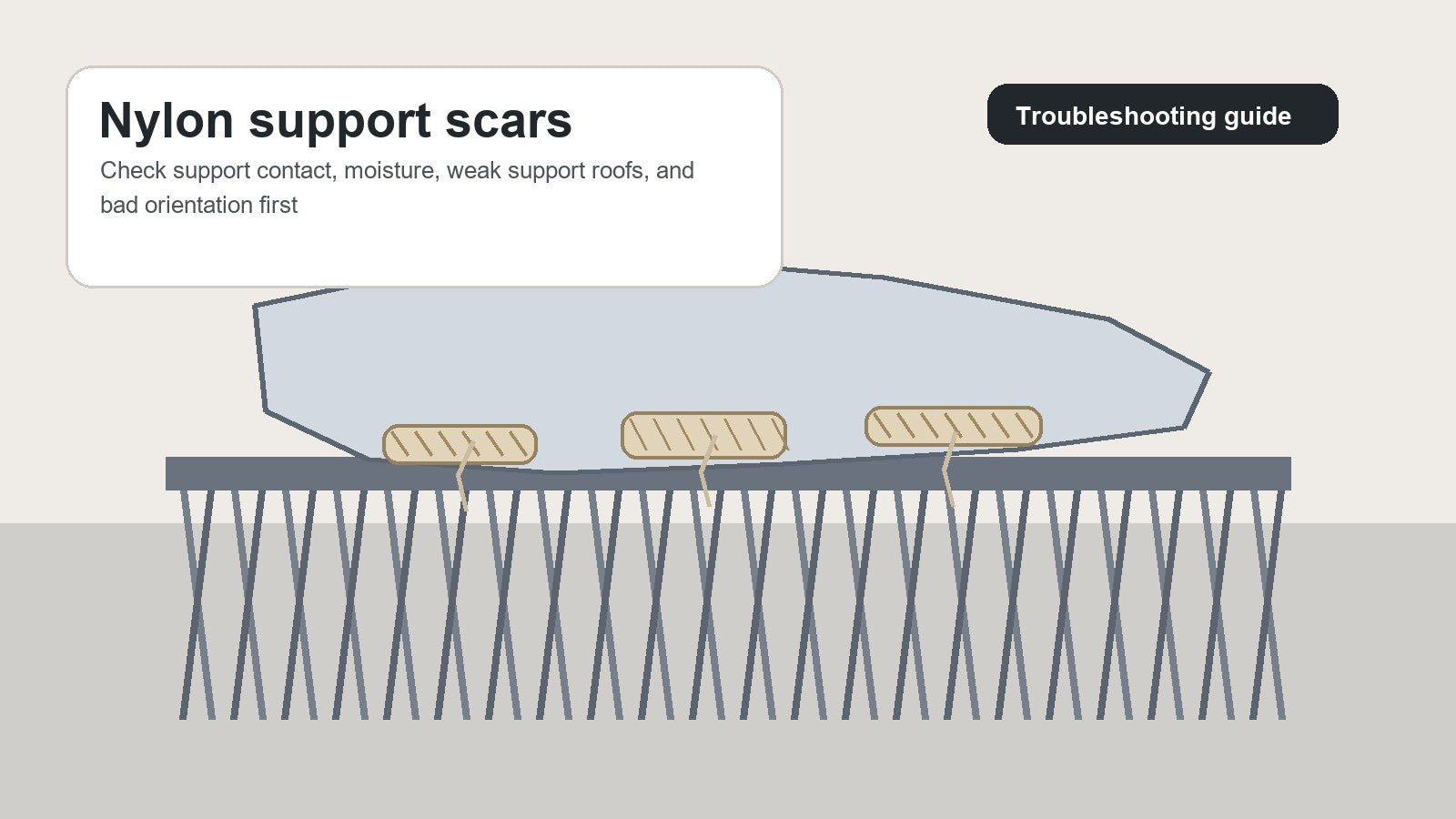 Troubleshooting graphic for nylon support scars showing rough support-facing undersides caused by aggressive support contact, moisture, weak support roofs, and bad orientation