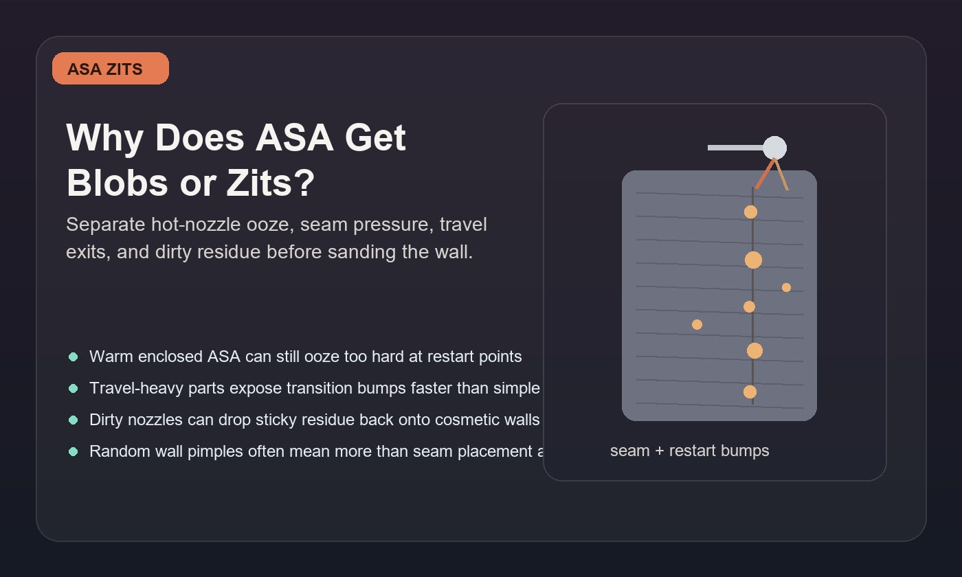 Illustration of ASA blobs and zits on a 3D printed wall near seam and restart points inside a warm enclosed printer workflow.