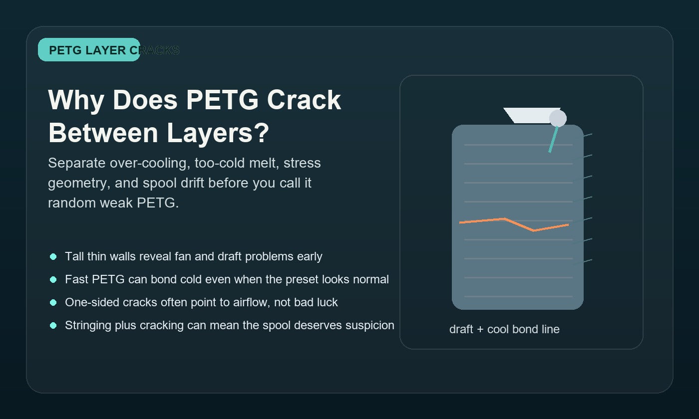 Illustration of a PETG 3D printed wall splitting between layers near a cooling fan and nozzle, showing PETG layer-cracking troubleshooting.
