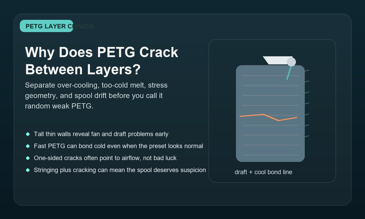 Illustration of a PETG 3D printed wall splitting between layers near a cooling fan and nozzle, showing PETG layer-cracking troubleshooting.